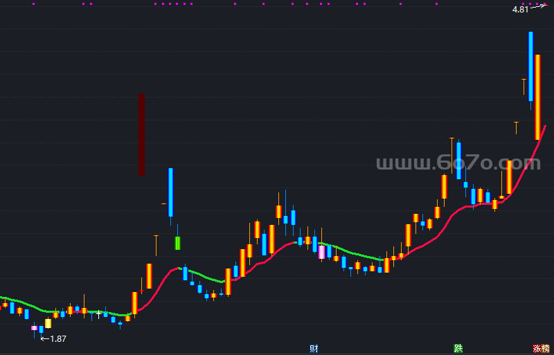 主图金指买卖－精品通达信指标公式源码分享