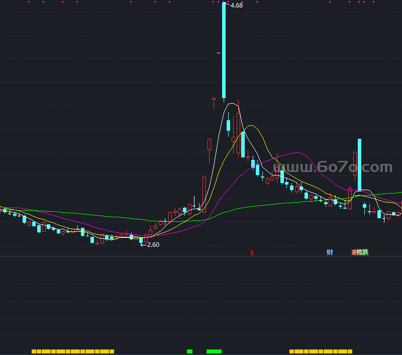 副图十面埋伏 －精品通达信指标公式源码分享