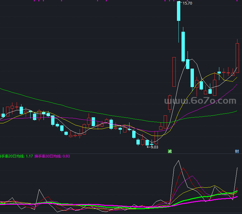 换手曲线副图－精品通达信指标公式源码分享