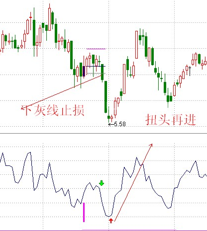 等待ＲＳＩ再次扭头向上－精品通达信指标公式源码分享