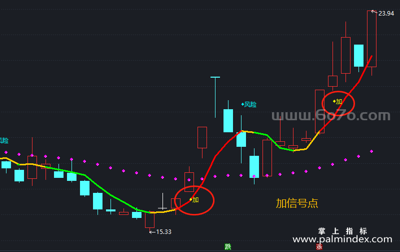 [AGS0404]操盘均线主图-通达信指标公式