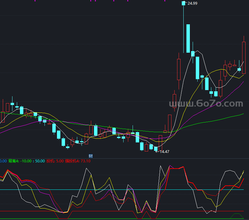 多空对比适合高抛低吸的波段理想工具－精品通达信指标公式源码分享