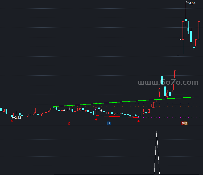 自动划线预警选股－精品通达信指标公式源码分享