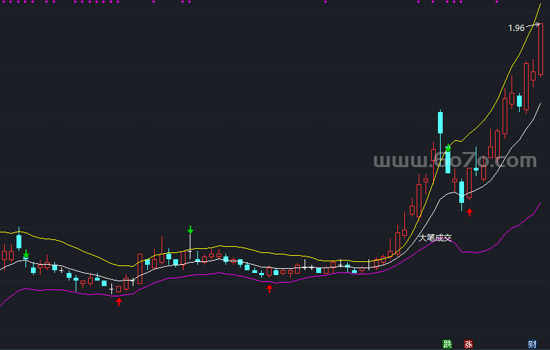 红财神布林线主图－精品通达信指标公式源码分享