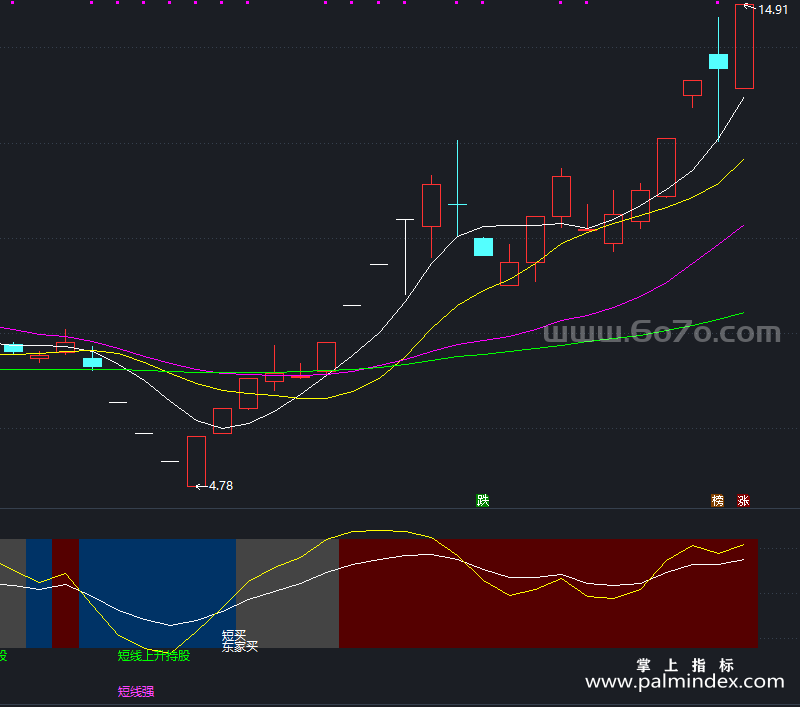 [AGS0409]东家每日解盘副图-通达信指标公式