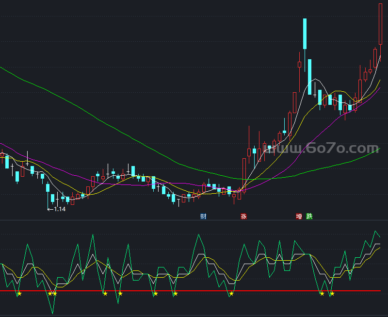 提前于金叉买入－精品通达信指标公式源码分享