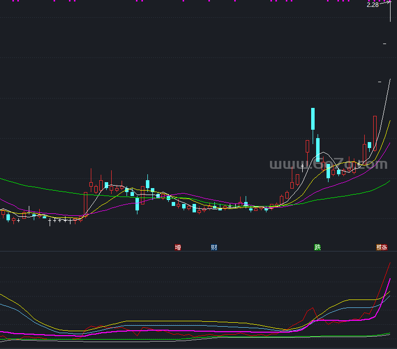 自用的顶底指标－精品通达信指标公式源码分享