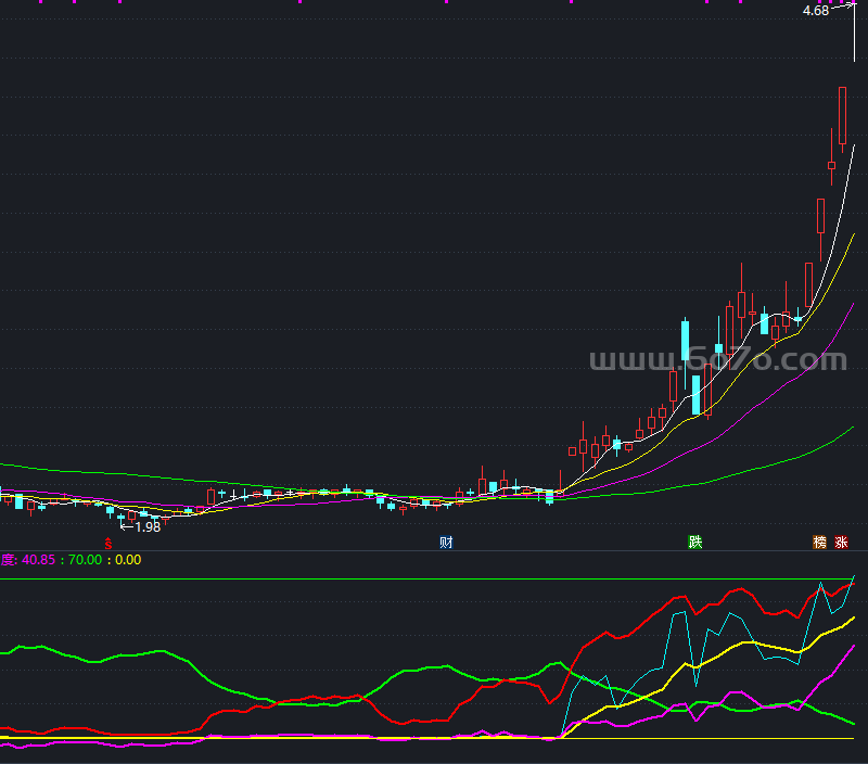 主力筹码一目了然－精品通达信指标公式源码分享