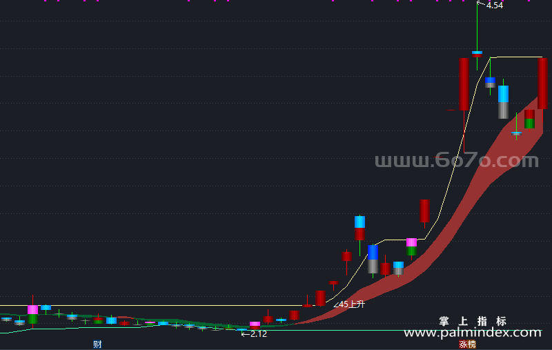 [AGS0411]量能饱和度主图-通达信指标公式