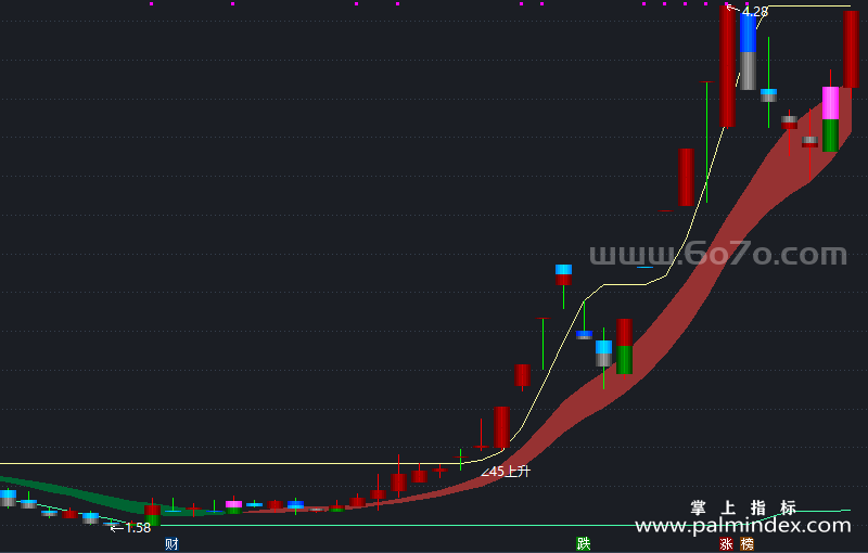 [AGS0411]量能饱和度主图-通达信指标公式