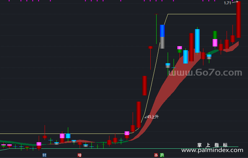 [AGS0411]量能饱和度主图-通达信指标公式