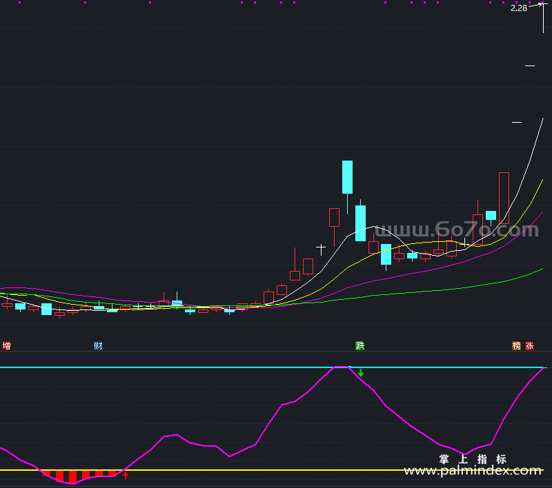 [YZB0095]先机白金雷达副图-通达信指标公式