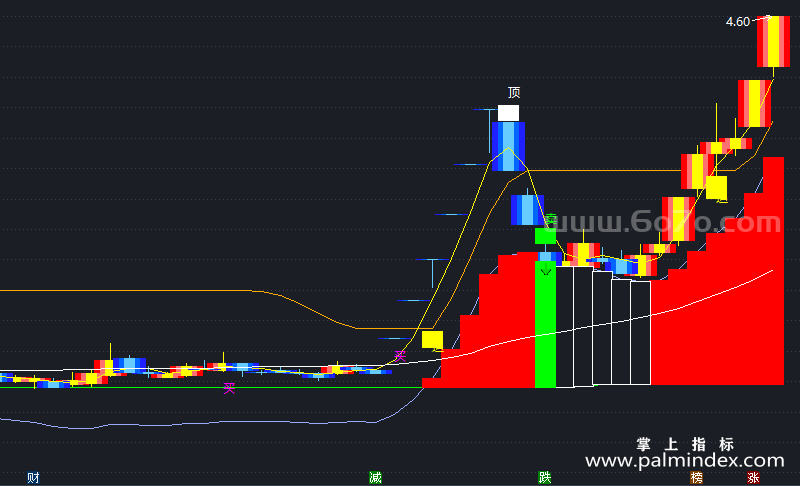 [AGS0412]追涨杀跌买卖主图-通达信指标公式