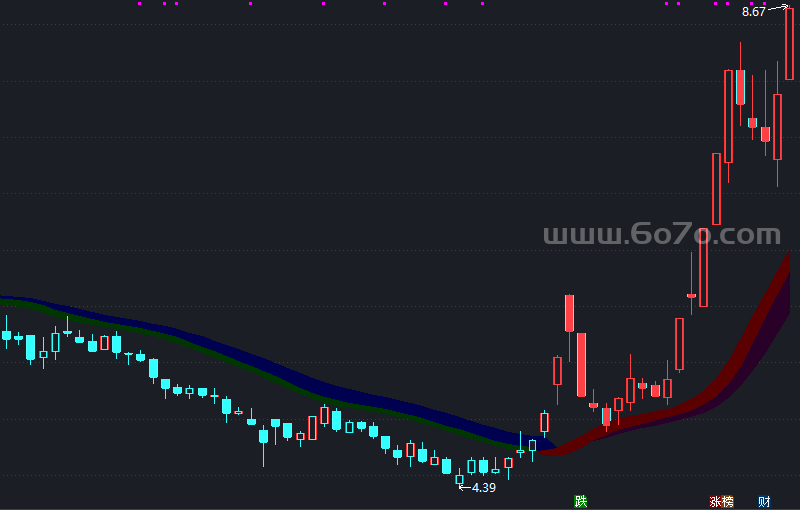 价格中枢日内多空认同－精品通达信指标公式源码分享