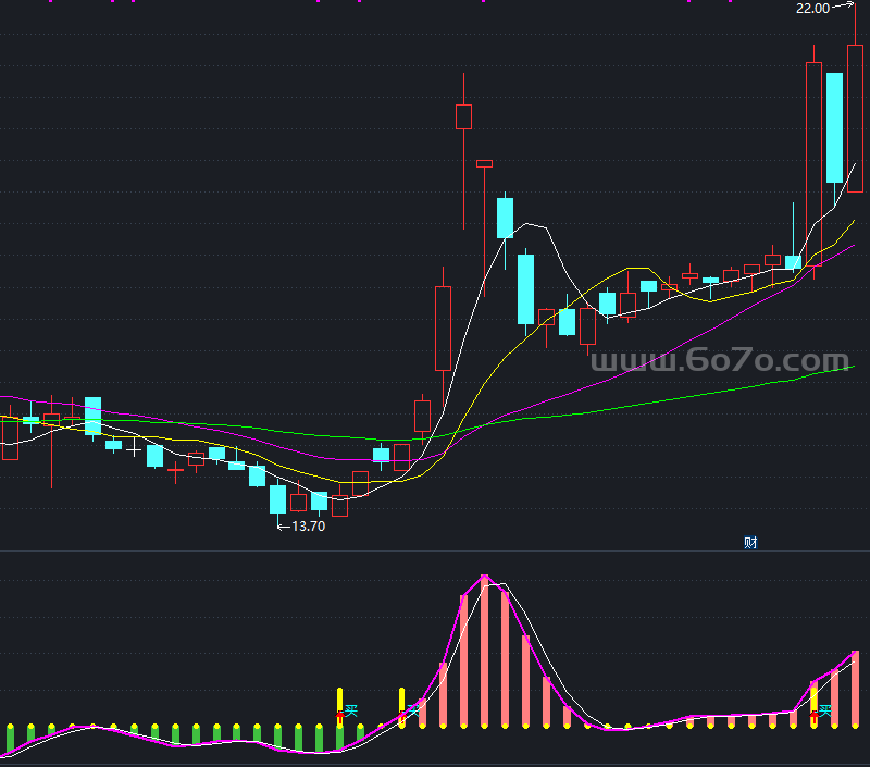 买入获利－精品通达信指标公式源码分享