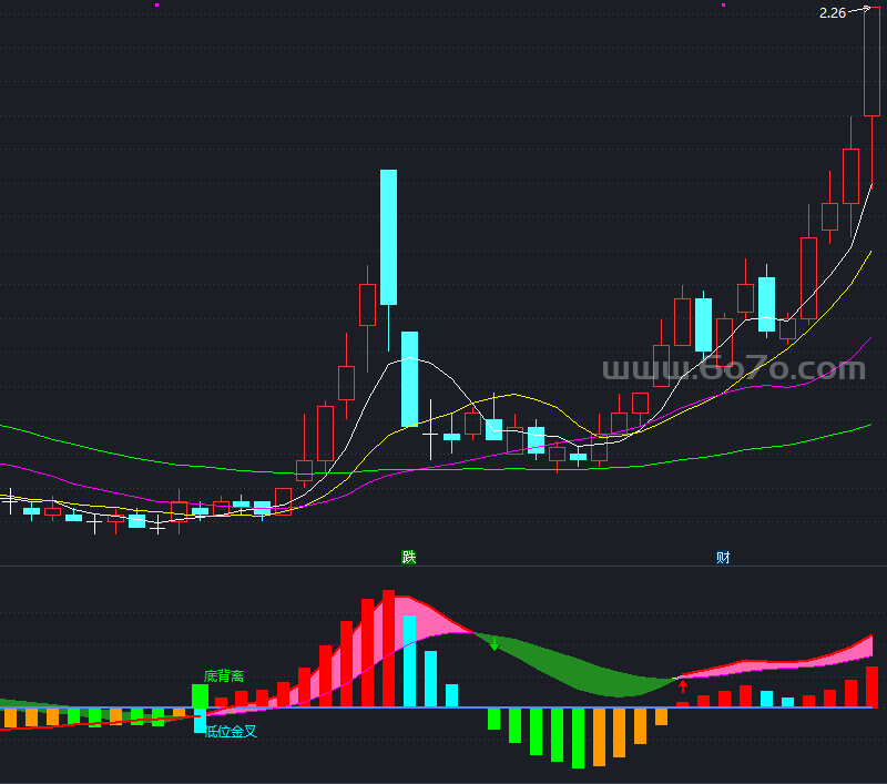 RSI融入MACD－精品通达信指标公式源码分享