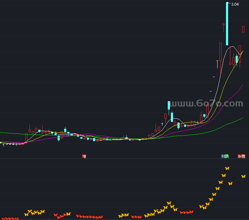 简单的均线指标 －精品通达信指标公式源码分享