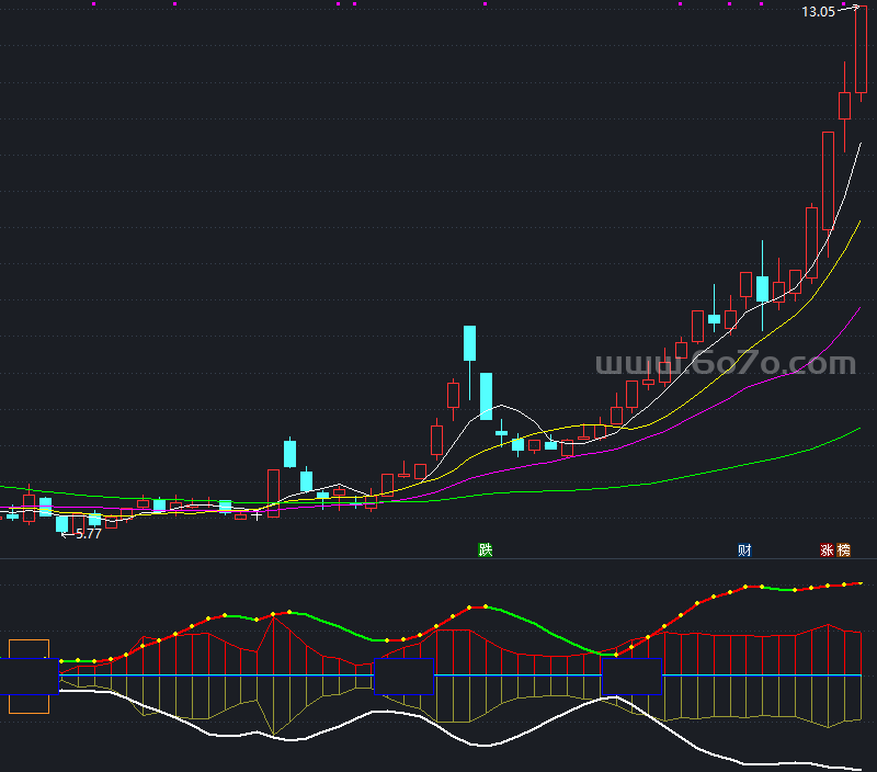 15日内最低－精品通达信指标公式源码分享