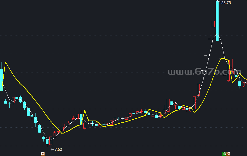 两条趋势线－精品通达信指标公式源码分享