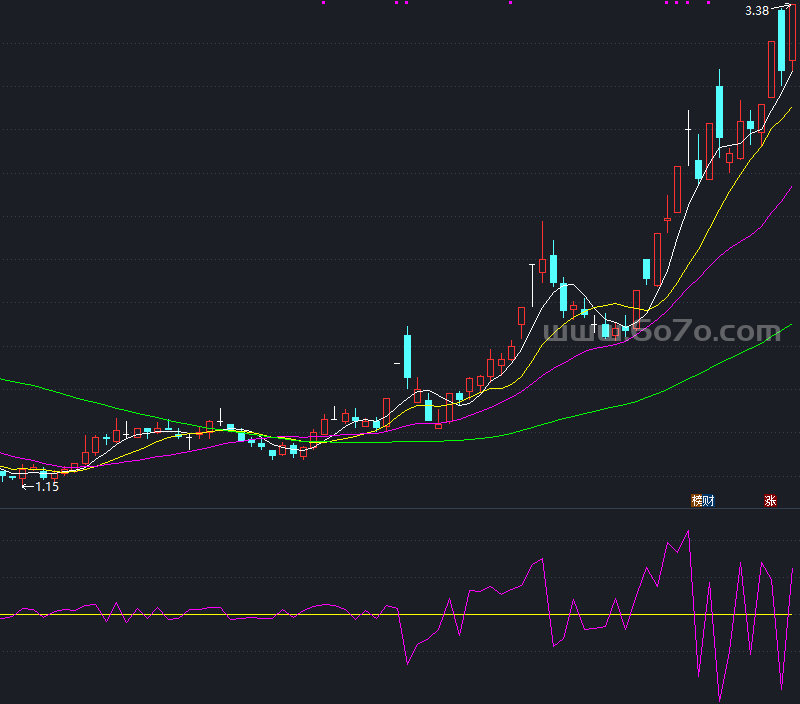 凯恩斯工作线－精品通达信指标公式源码分享