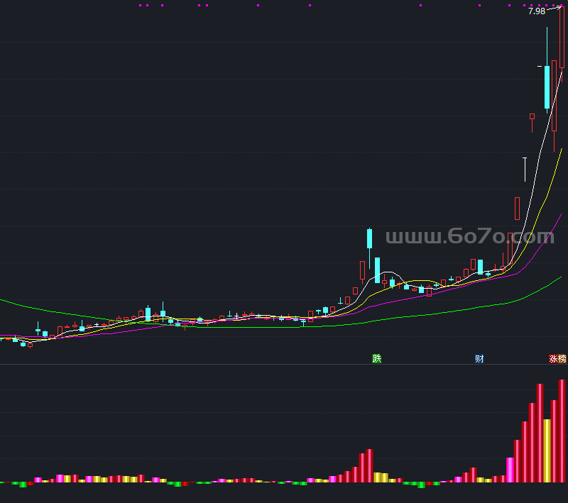 红豆量副图－精品通达信指标公式源码分享