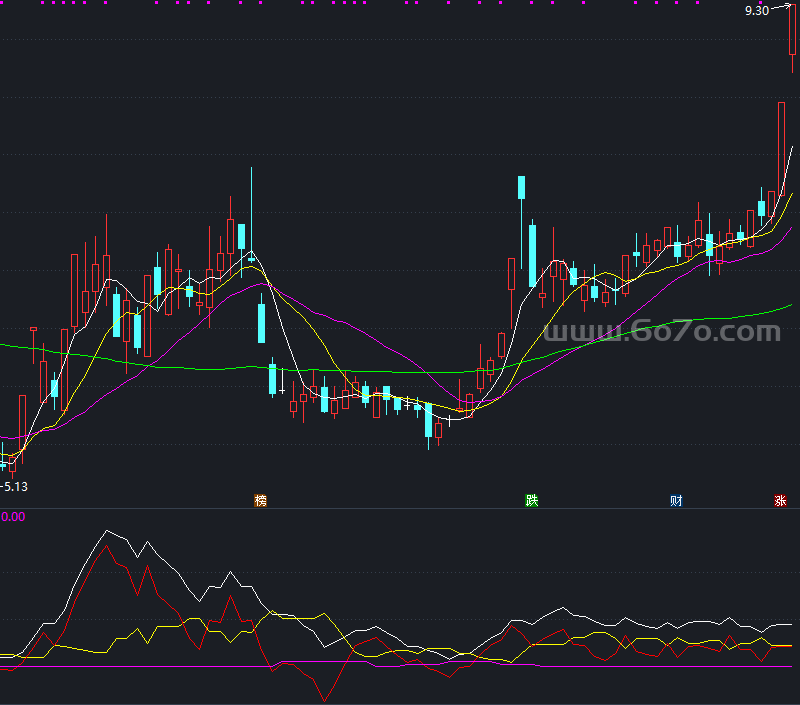 资金流进流出－精品通达信指标公式源码分享