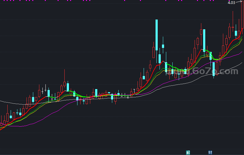 必涨江恩角度线主图－精品通达信指标公式源码分享