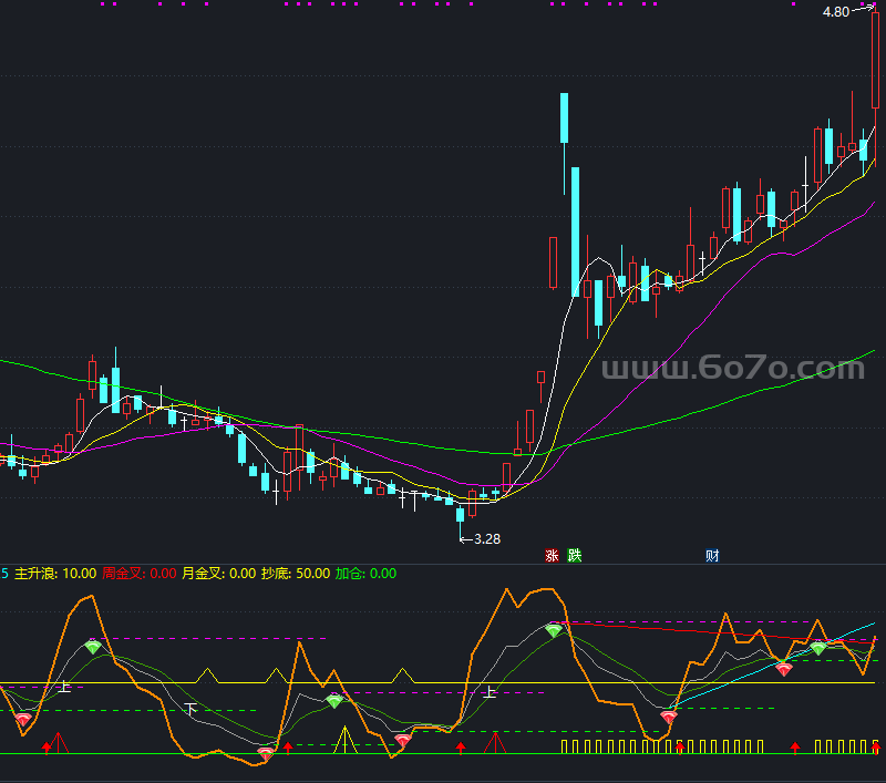 精华组合KDJ副图－精品通达信指标公式源码分享