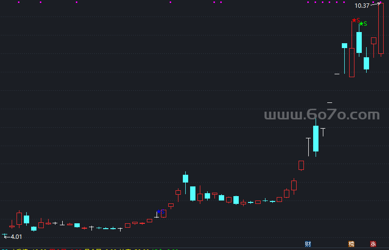 个股逃顶主图指标－精品通达信指标公式源码分享