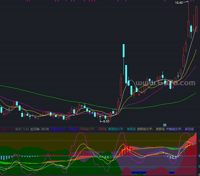 主力动向指标－精品通达信指标公式源码分享