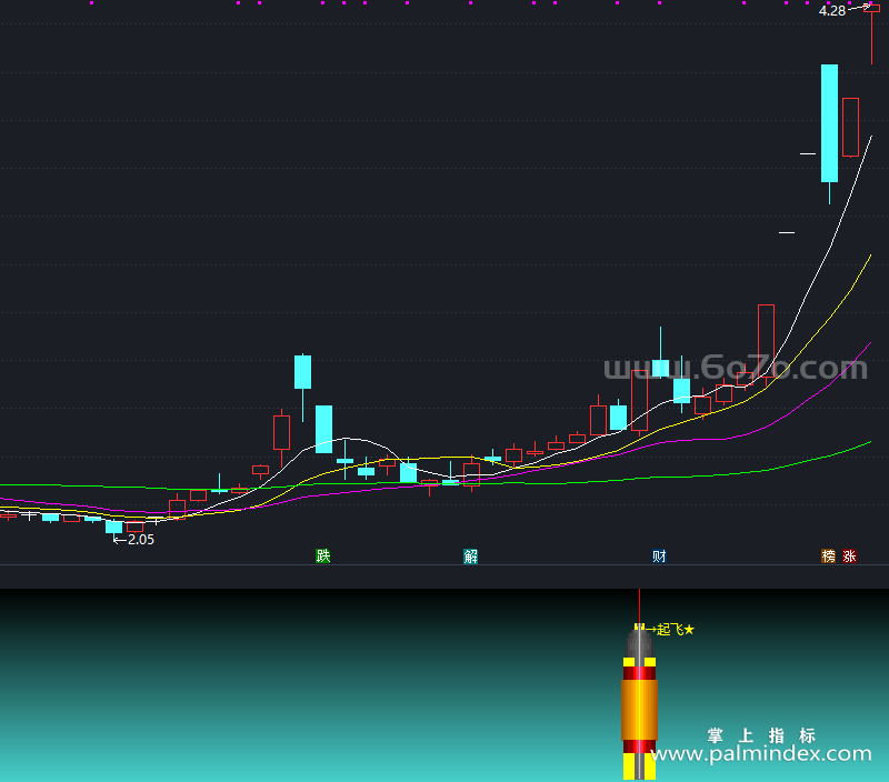 [ZXG0093]起飞副图-通达信指标公式