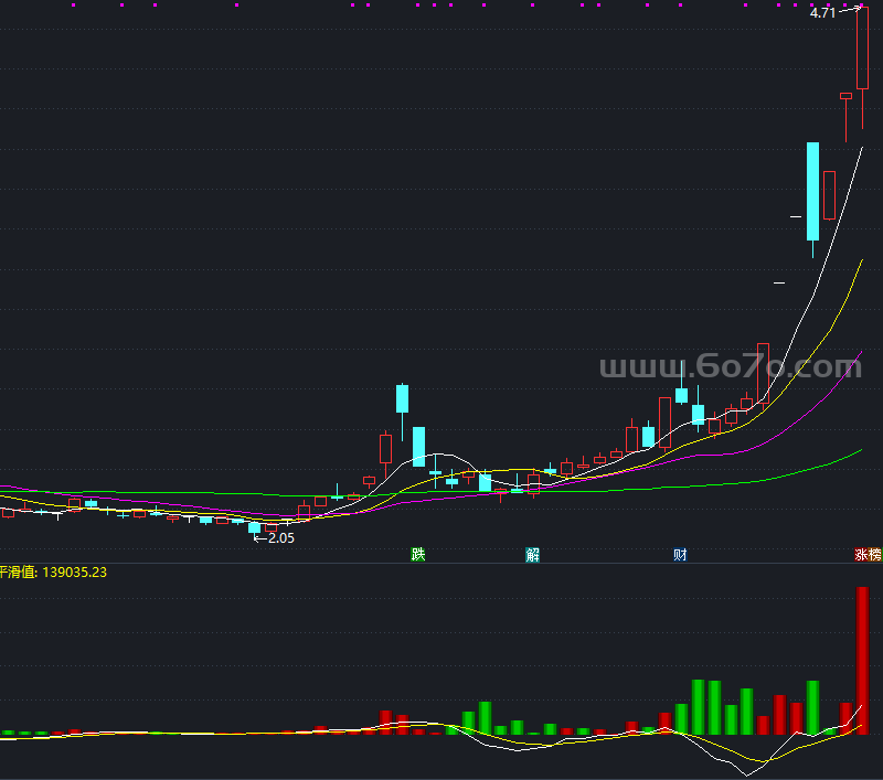 趋势为先副图指标－精品通达信指标公式源码分享