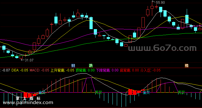 [ZS0531]MACD金叉背离副图-通达信指标公式