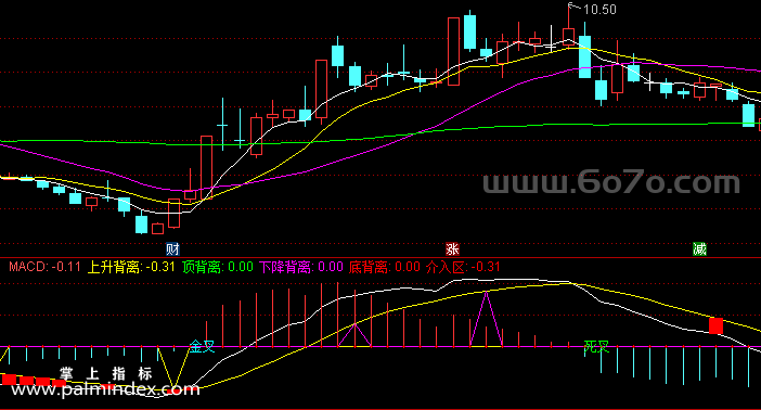 [ZS0531]MACD金叉背离副图-通达信指标公式