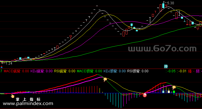 [ZS0536]红包MACD副图-通达信指标公式