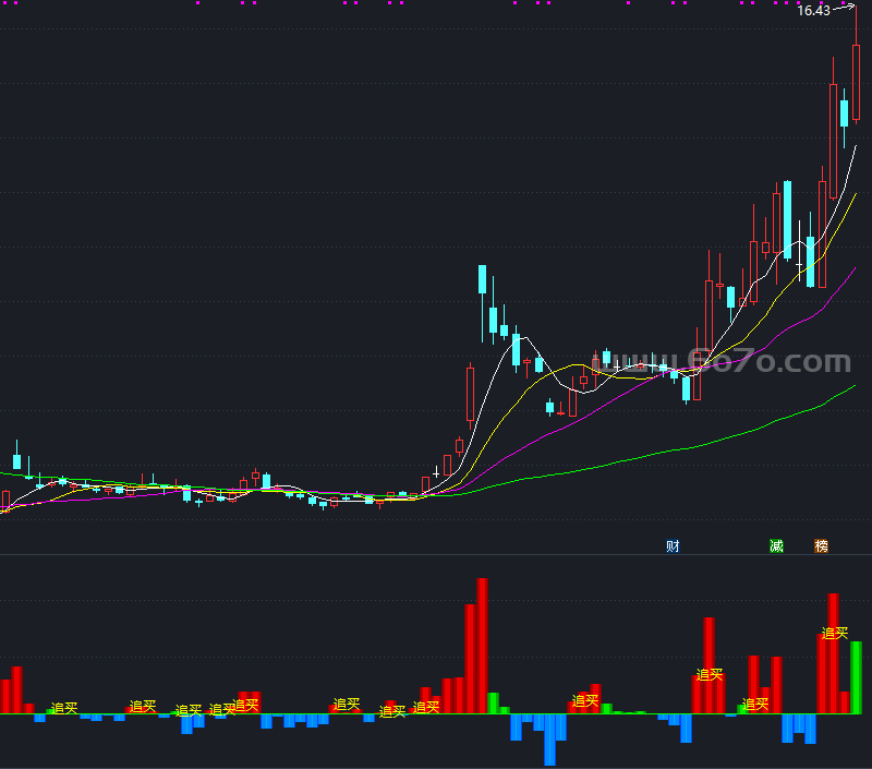 主力控盘B副图－精品通达信指标公式源码分享