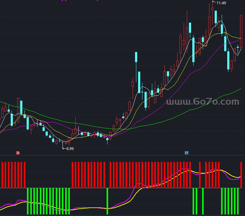 红绿KD副图指标－精品通达信指标公式源码分享