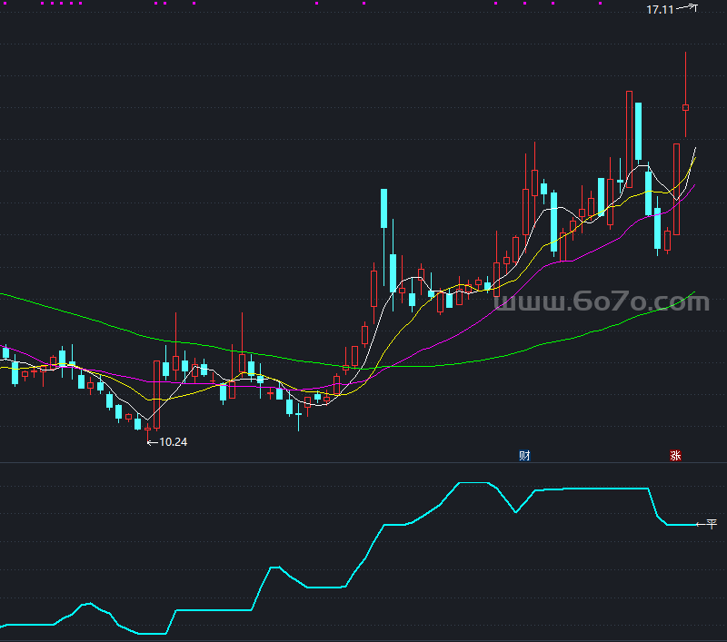 线趋势副图指标－精品通达信指标公式源码分享