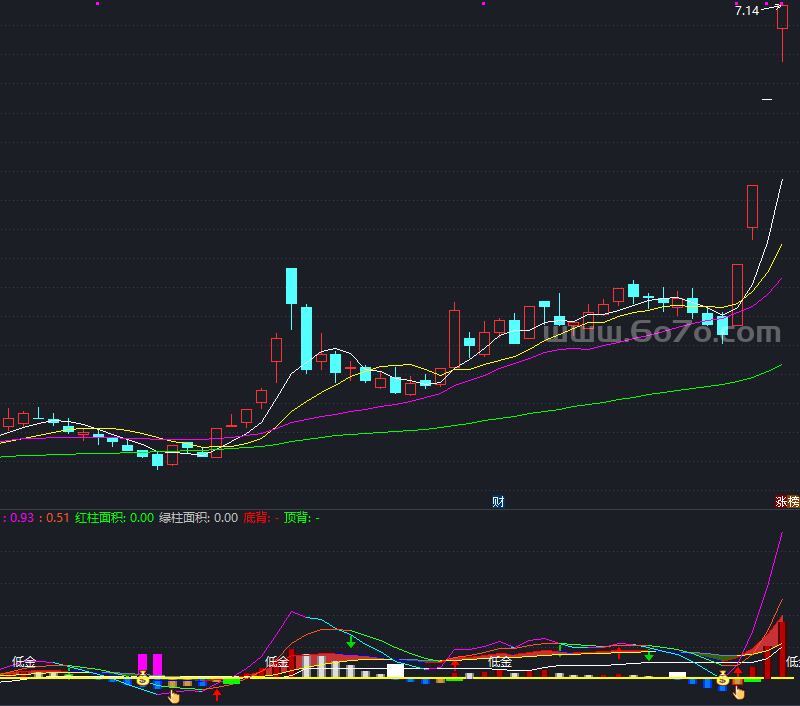 小股民MACD－精品通达信指标公式源码分享