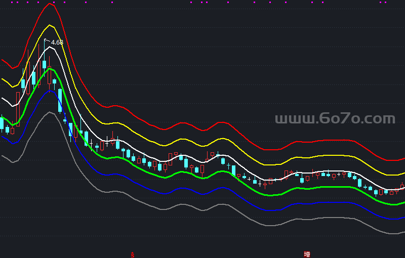 攻守通道主图指标－精品通达信指标公式源码分享