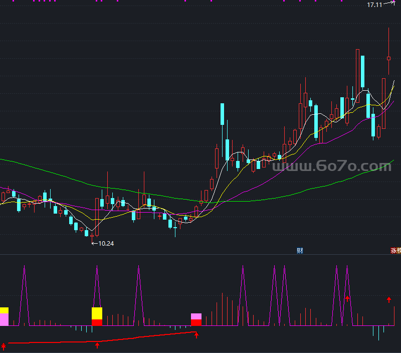 MACD反身向上+顶底背离－精品通达信指标公式源码分享