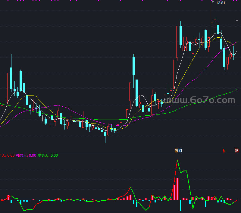 DDX2副图－精品通达信指标公式源码分享