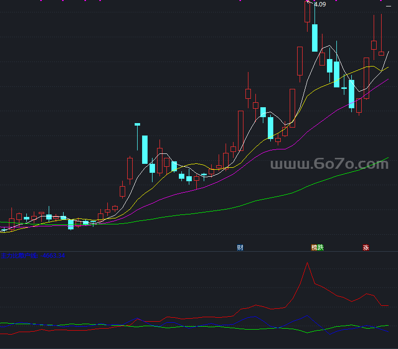 主力散户比副图－精品通达信指标公式源码分享