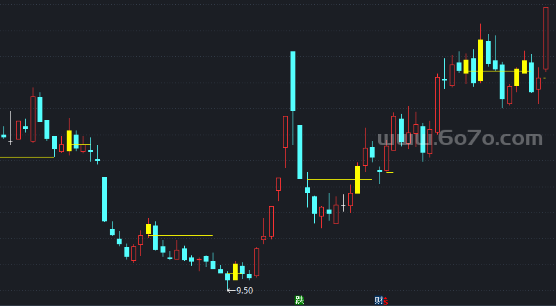 底部启动指标－精品通达信指标公式源码分享