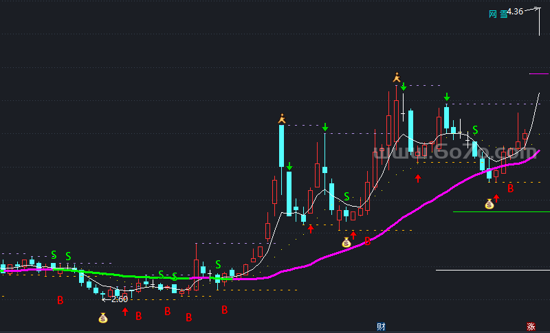 网雪均线主图－精品通达信指标公式源码分享