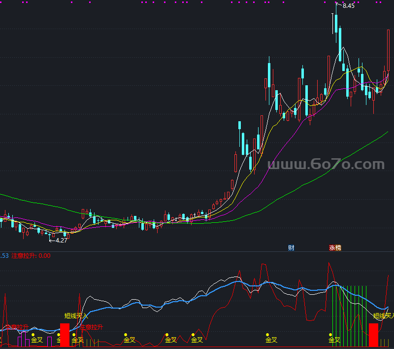 短线买入副图－精品通达信指标公式源码分享