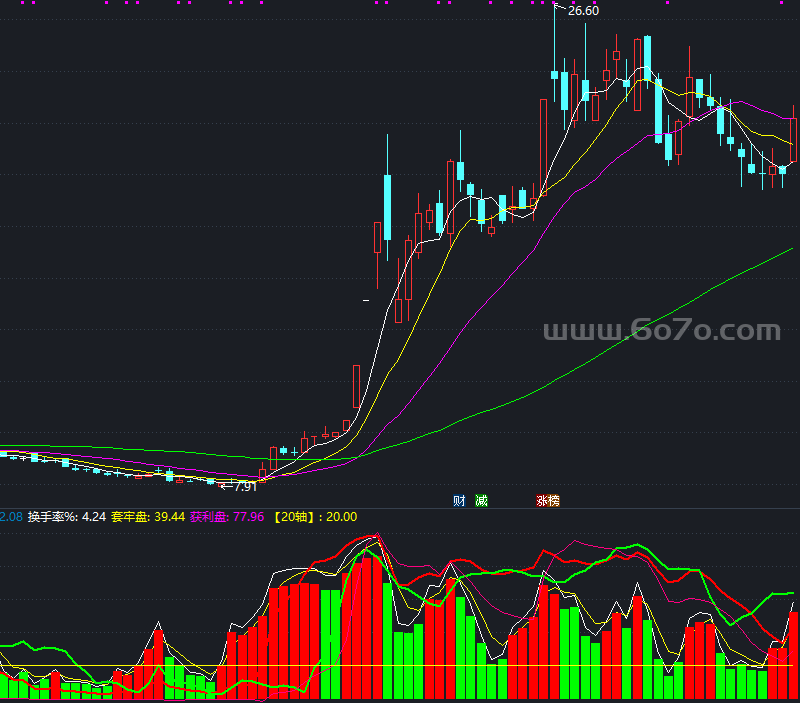 超级短线副图－精品通达信指标公式源码分享