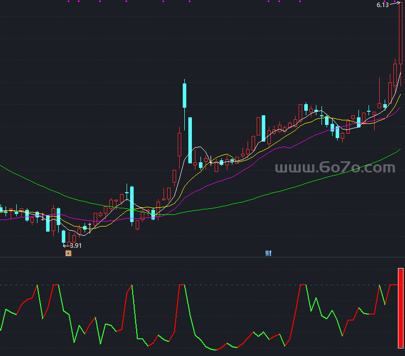 量能饱和副图－精品通达信指标公式源码分享