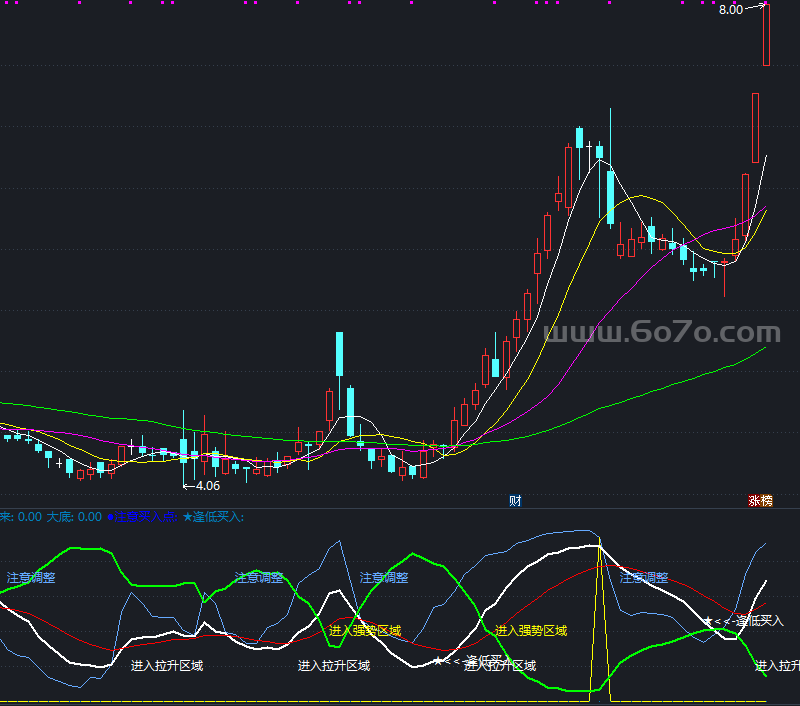 机构之星副图－精品通达信指标公式源码分享