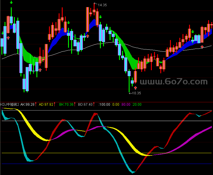 KDJ中短线副图－精品通达信指标公式源码分享